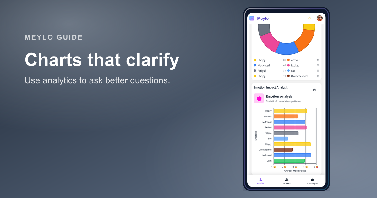 Meylo analytics dashboard with mood summaries and charts