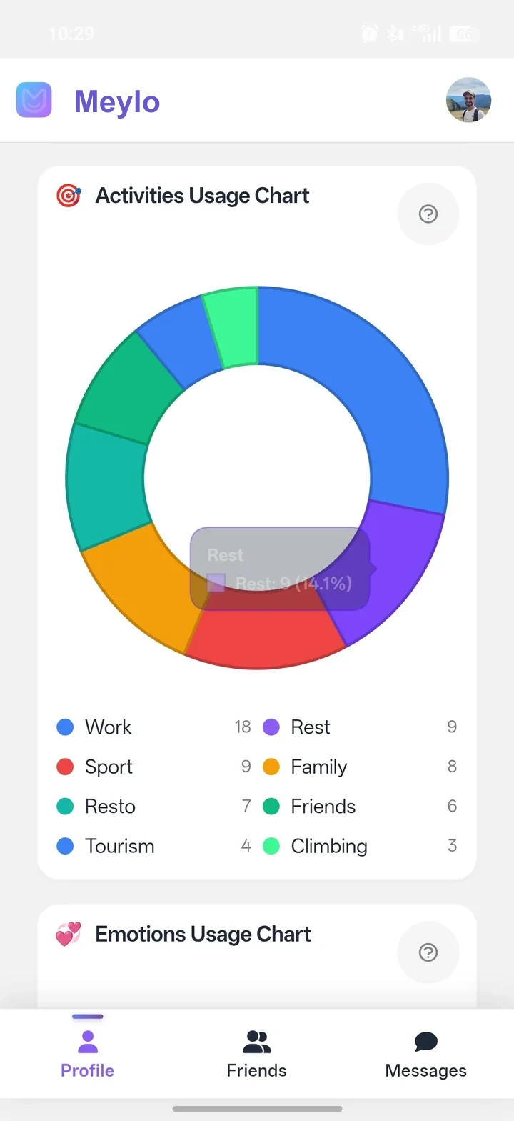 Activity distribution donut chart