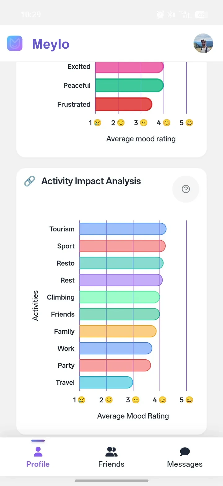 Activity impact ranking