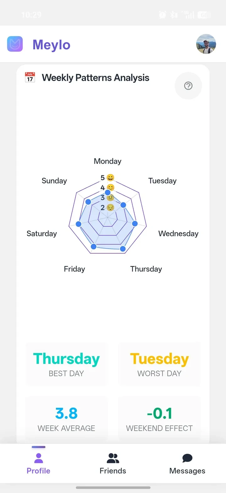 Weekly mood rhythm chart